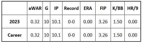 Andrew Saalfrank 2023 Stats